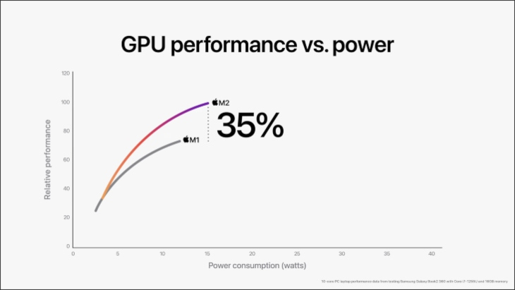 Air M2 có GPU mạnh hơn 35% so với M1